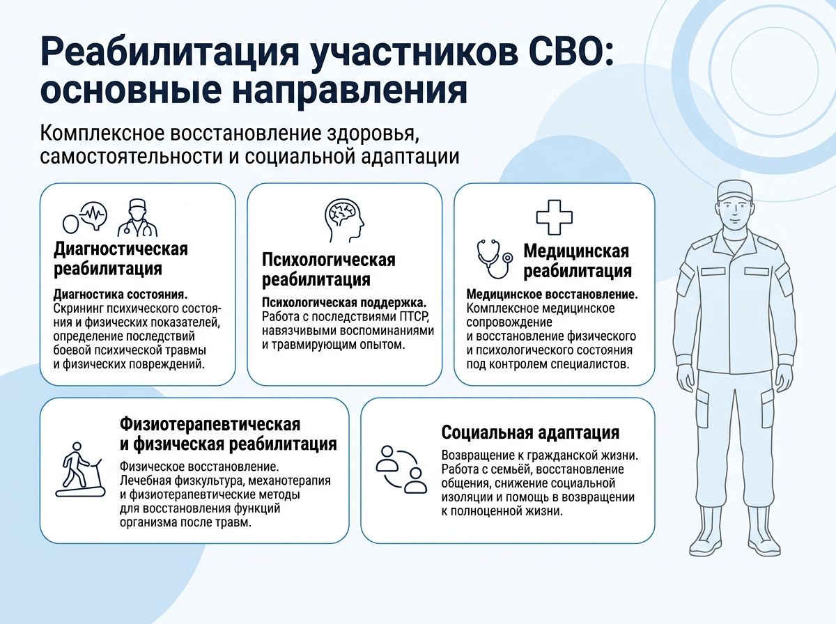 Реабилитация участников СВО в Рыбинске инфографика